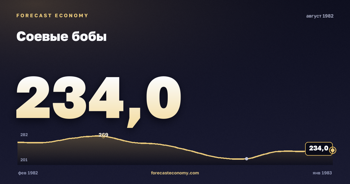 Соевые бобы за август 1982 года — график со значением за месяц, источник Всемирный банк