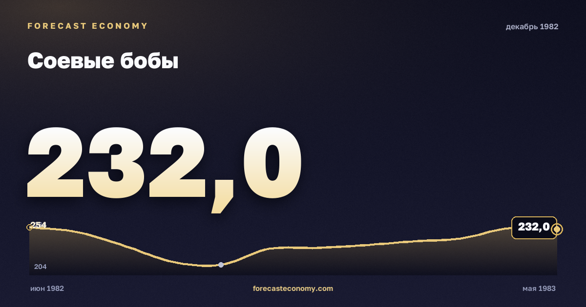 Соевые бобы за декабрь 1982 года — график со значением за месяц, источник Всемирный банк