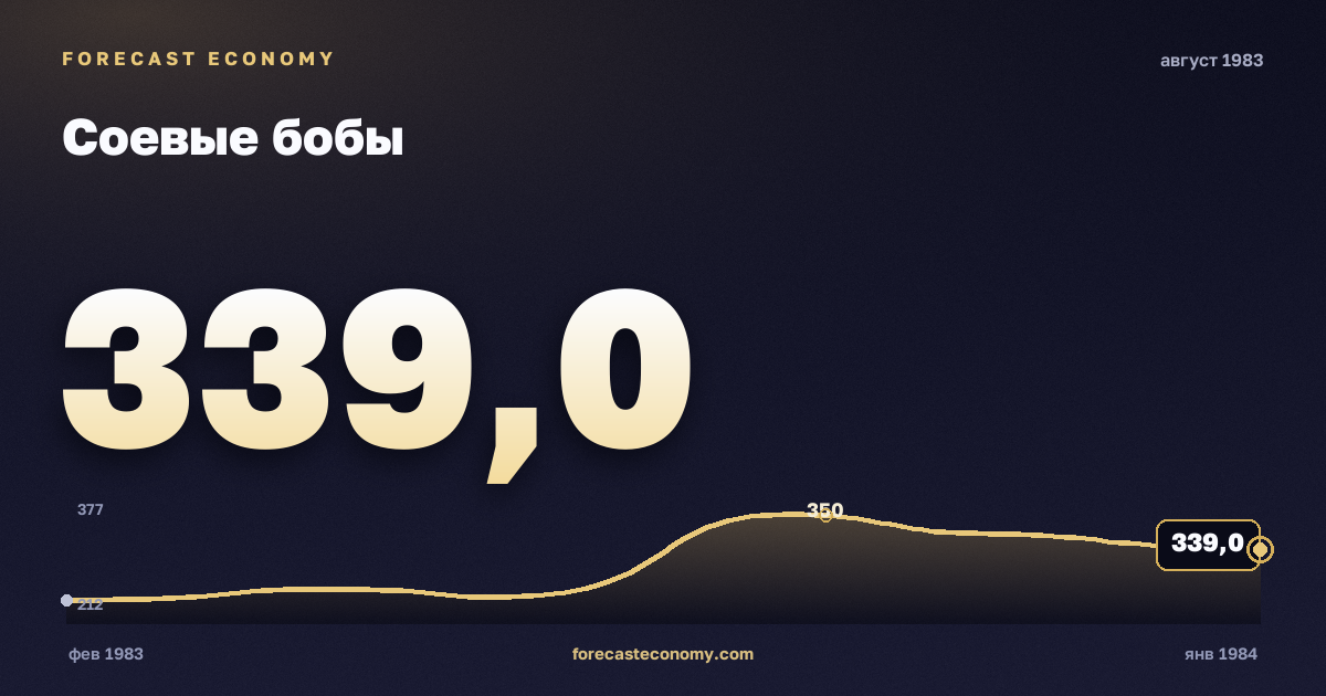 Соевые бобы за август 1983 года — график со значением за месяц, источник Всемирный банк