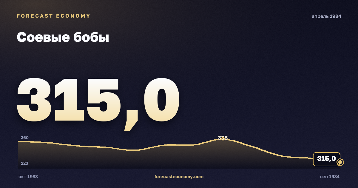 Соевые бобы за апрель 1984 года — график со значением за месяц, источник Всемирный банк
