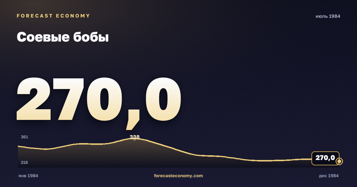 Соевые бобы за июль 1984 года — график со значением за месяц, источник Всемирный банк