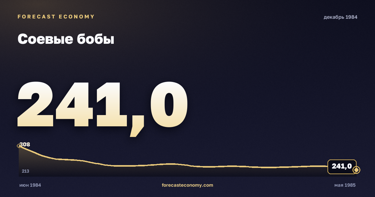 Соевые бобы за декабрь 1984 года — график со значением за месяц, источник Всемирный банк