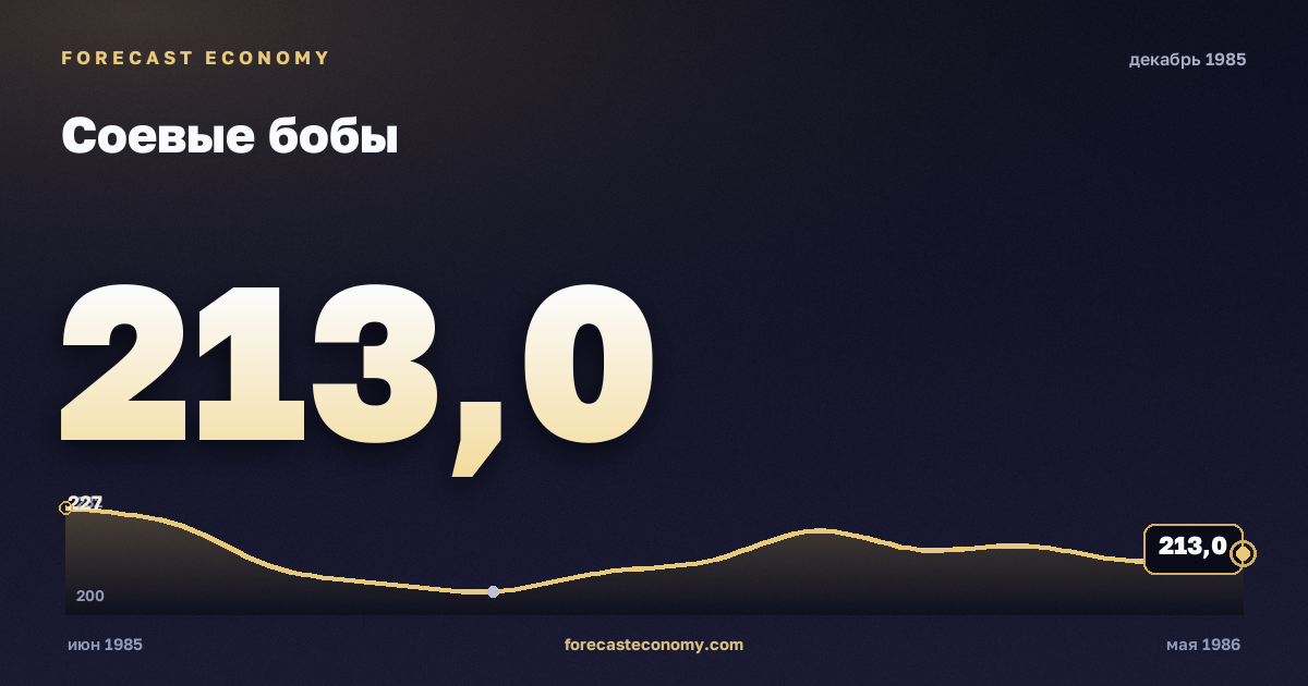 Соевые бобы за декабрь 1985 года — график со значением за месяц, источник Всемирный банк