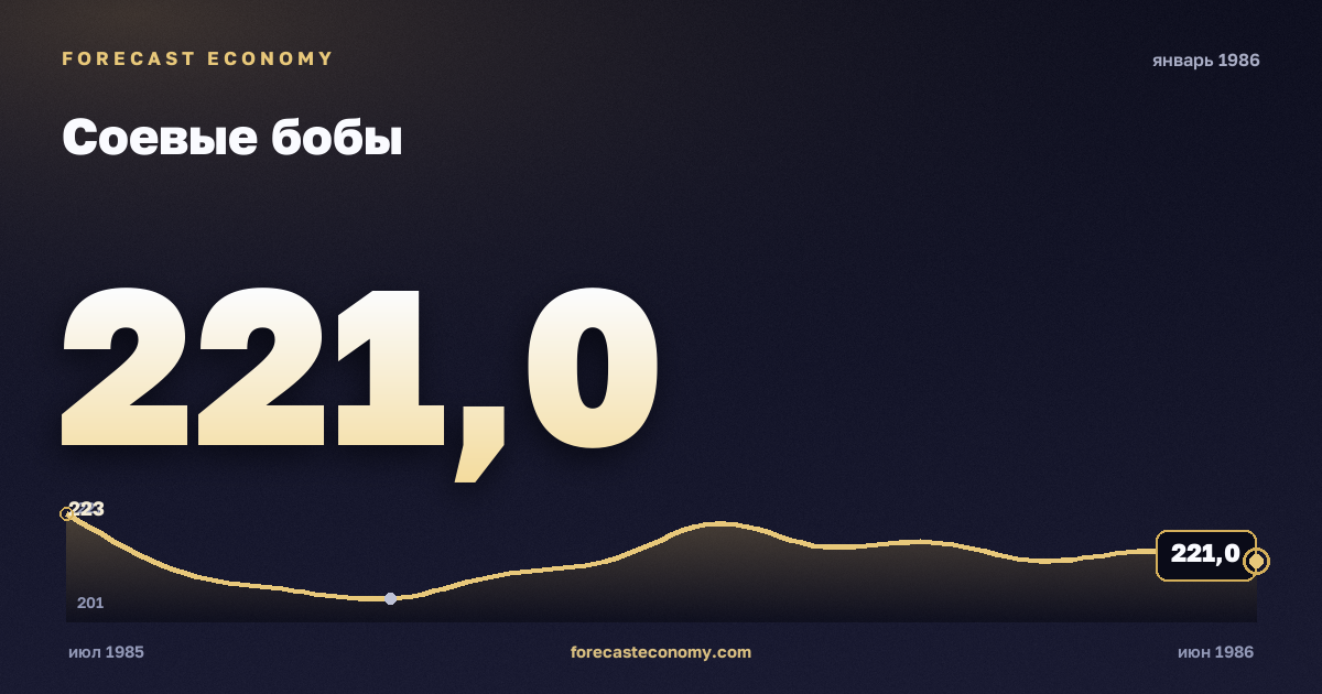 Соевые бобы за январь 1986 года — график со значением за месяц, источник Всемирный банк