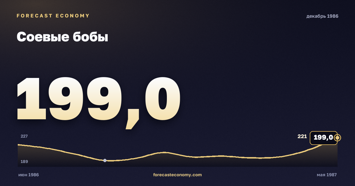 Соевые бобы за декабрь 1986 года — график со значением за месяц, источник Всемирный банк