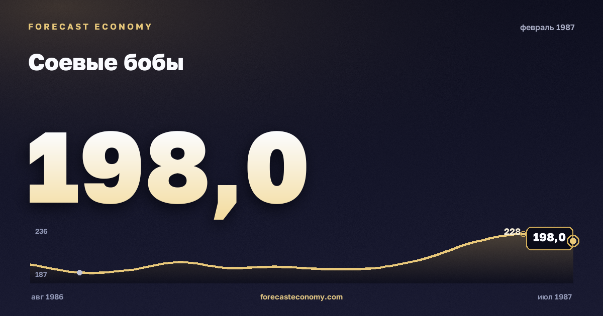 Соевые бобы за февраль 1987 года — график со значением за месяц, источник Всемирный банк
