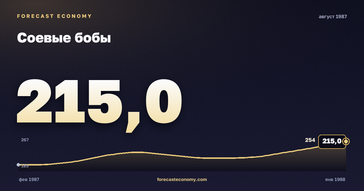 Соевые бобы за август 1987 года — график со значением за месяц, источник Всемирный банк