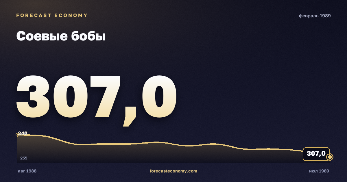 Соевые бобы за февраль 1989 года — график со значением за месяц, источник Всемирный банк