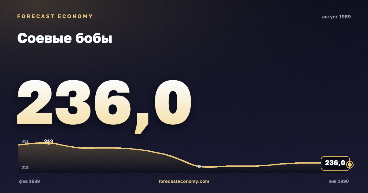 Соевые бобы за август 1989 года — график со значением за месяц, источник Всемирный банк