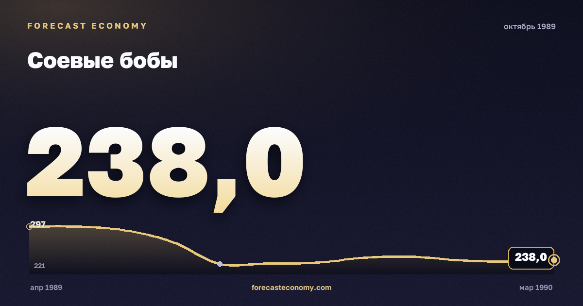 Соевые бобы за октябрь 1989 года — график со значением за месяц, источник Всемирный банк