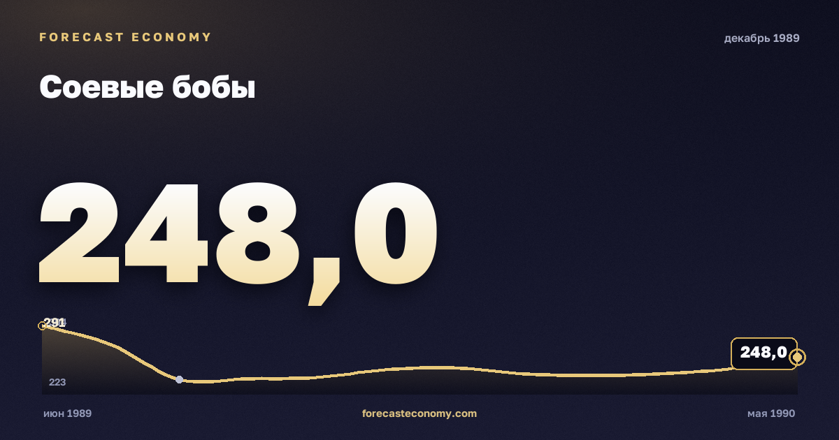 Соевые бобы за декабрь 1989 года — график со значением за месяц, источник Всемирный банк