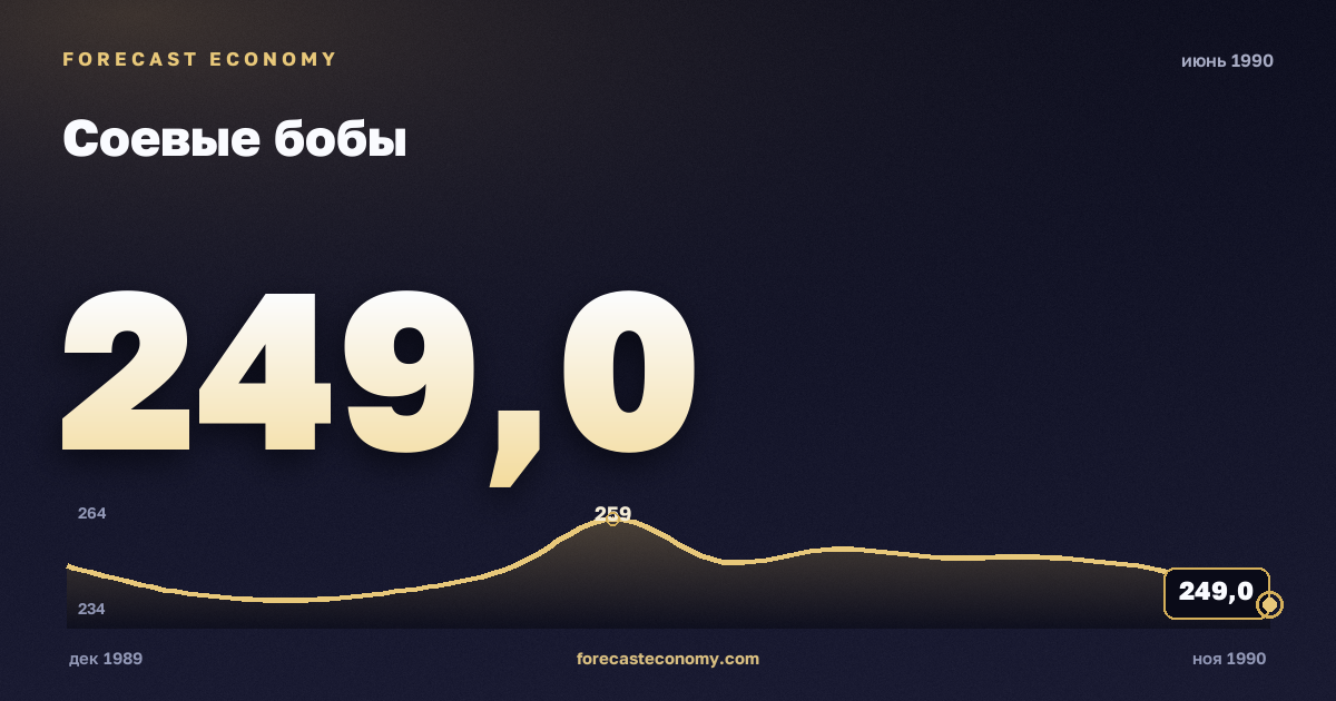 Соевые бобы за июнь 1990 года — график со значением за месяц, источник Всемирный банк