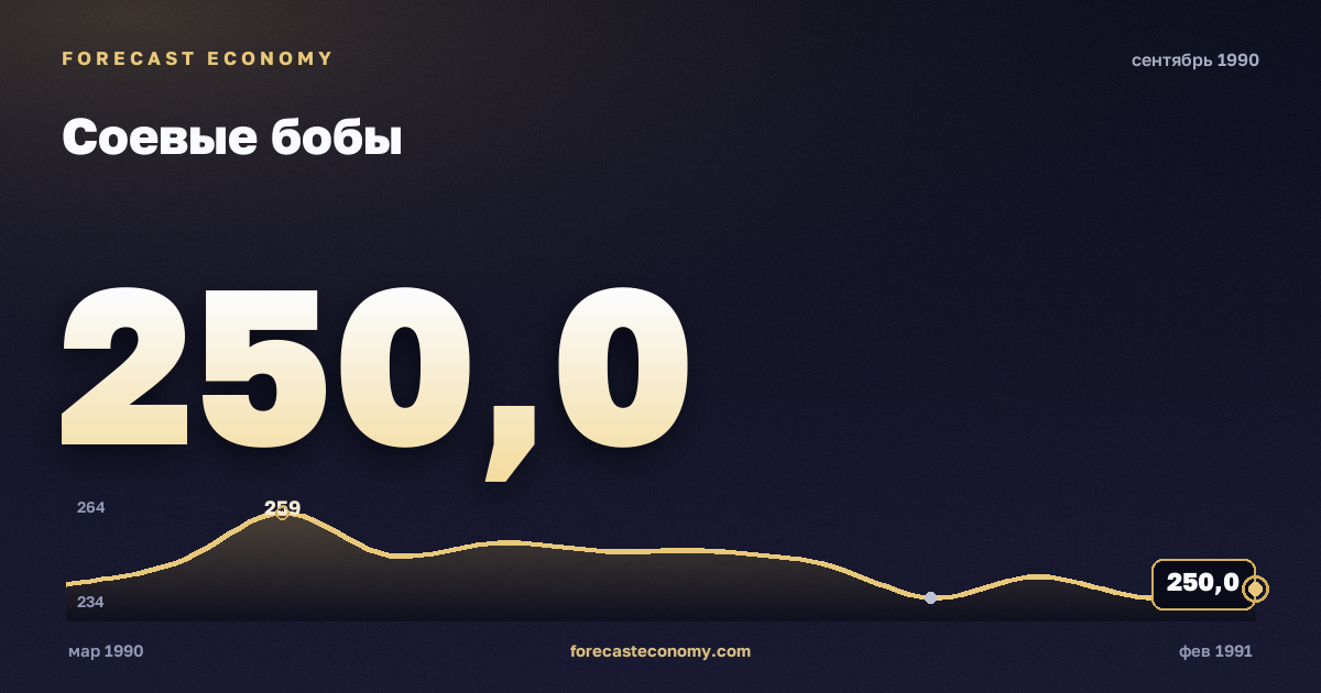 Соевые бобы за сентябрь 1990 года — график со значением за месяц, источник Всемирный банк