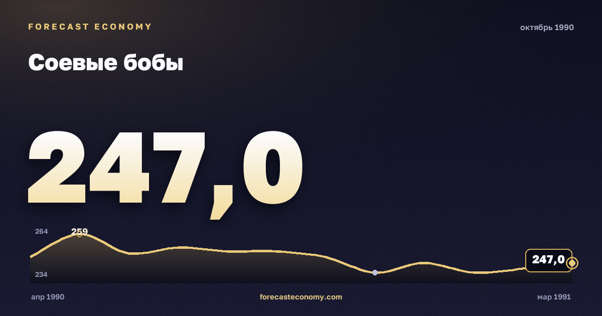 Соевые бобы за октябрь 1990 года — график со значением за месяц, источник Всемирный банк