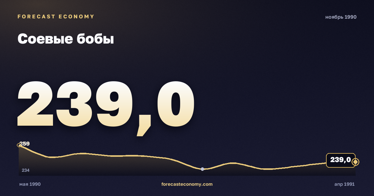 Соевые бобы за ноябрь 1990 года — график со значением за месяц, источник Всемирный банк