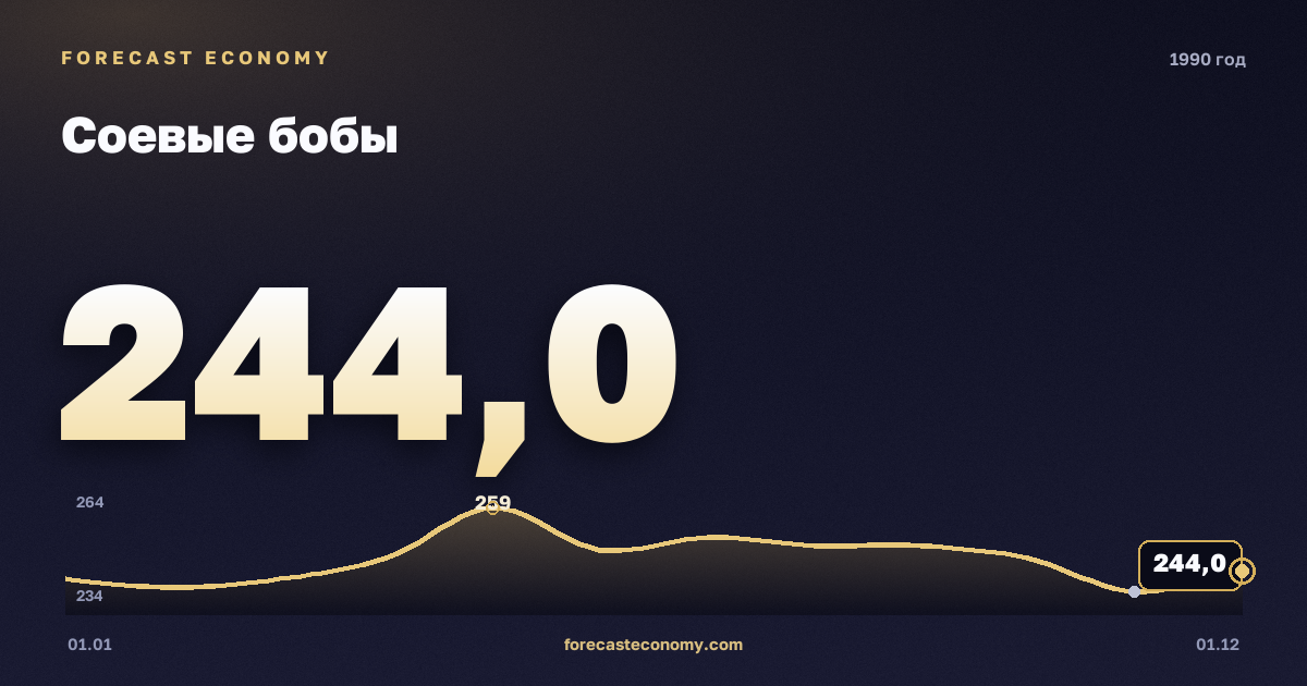 Соевые бобы в 1990 году — график, среднее за год 246,75 USD/т, источник Всемирный банк