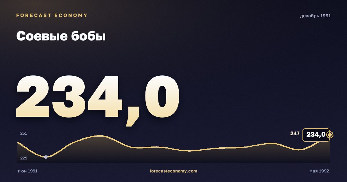 Соевые бобы за декабрь 1991 года — график со значением за месяц, источник Всемирный банк