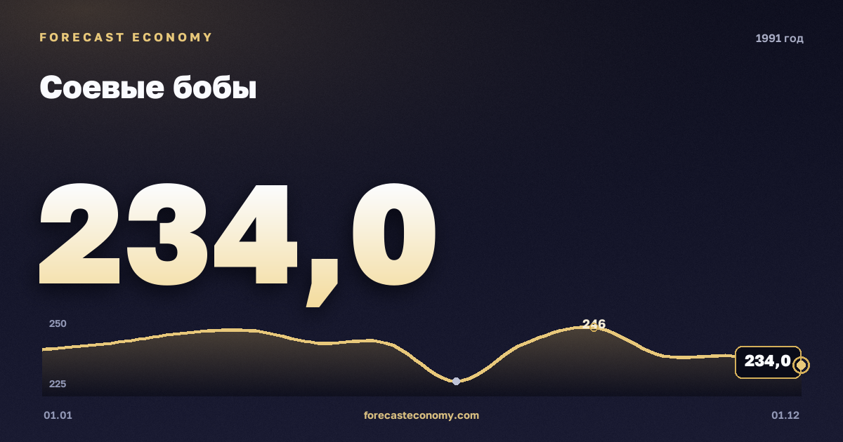 Соевые бобы в 1991 году — график, среднее за год 239,58 USD/т, источник Всемирный банк