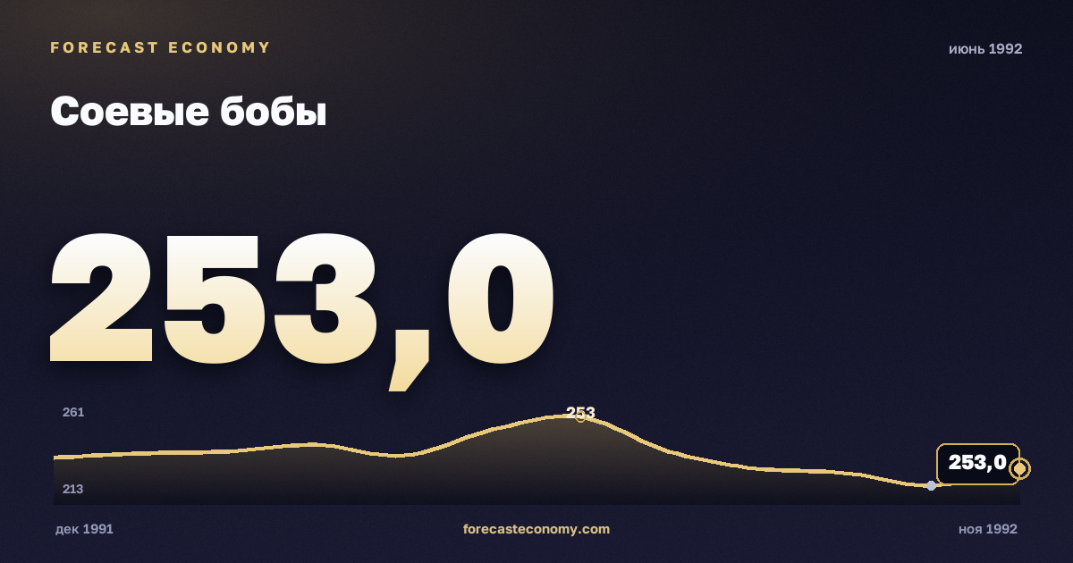 Соевые бобы за июнь 1992 года — график со значением за месяц, источник Всемирный банк