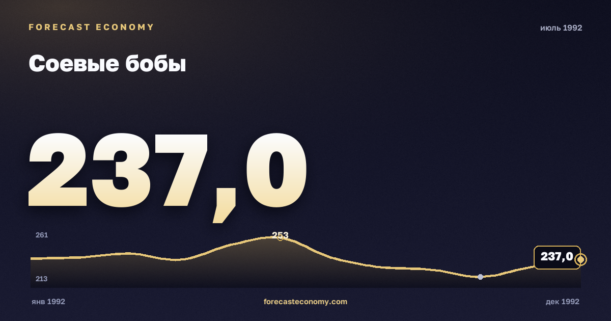 Соевые бобы за июль 1992 года — график со значением за месяц, источник Всемирный банк