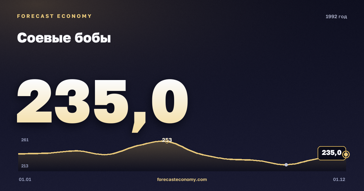Соевые бобы в 1992 году — график, среднее за год 235,5 USD/т, источник Всемирный банк