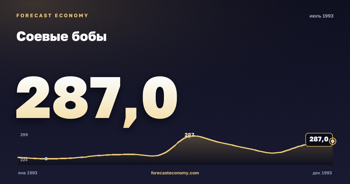 Соевые бобы за июль 1993 года — график со значением за месяц, источник Всемирный банк