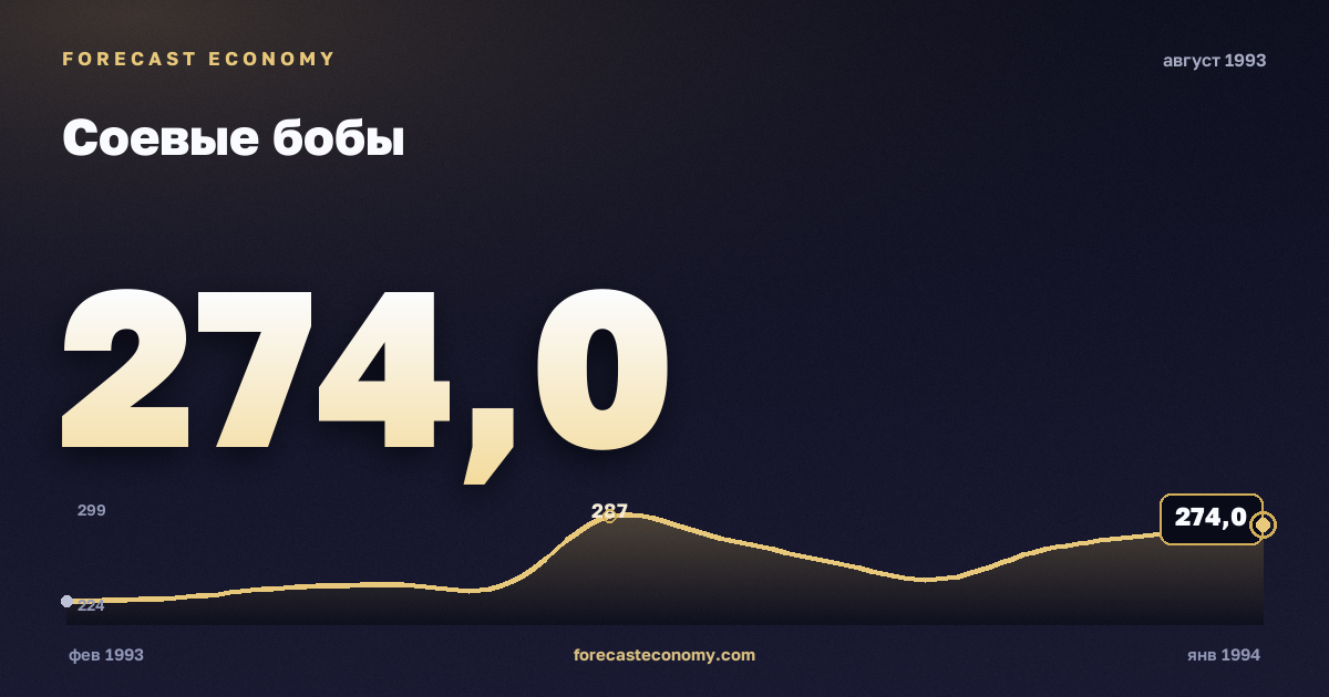 Соевые бобы за август 1993 года — график со значением за месяц, источник Всемирный банк