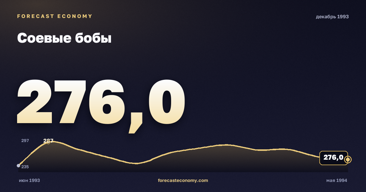 Соевые бобы за декабрь 1993 года — график со значением за месяц, источник Всемирный банк