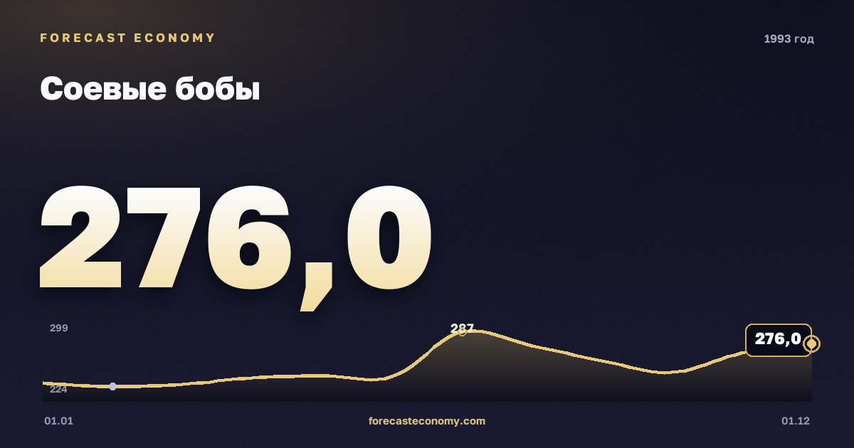 Соевые бобы в 1993 году — график, среднее за год 255,08 USD/т, источник Всемирный банк