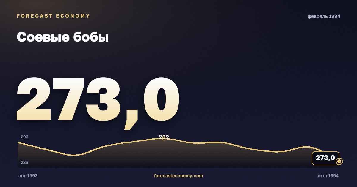 Соевые бобы за февраль 1994 года — график со значением за месяц, источник Всемирный банк