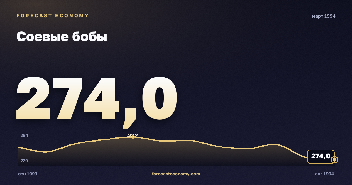 Соевые бобы за март 1994 года — график со значением за месяц, источник Всемирный банк