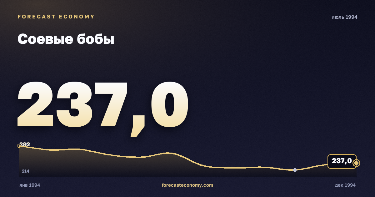 Соевые бобы за июль 1994 года — график со значением за месяц, источник Всемирный банк