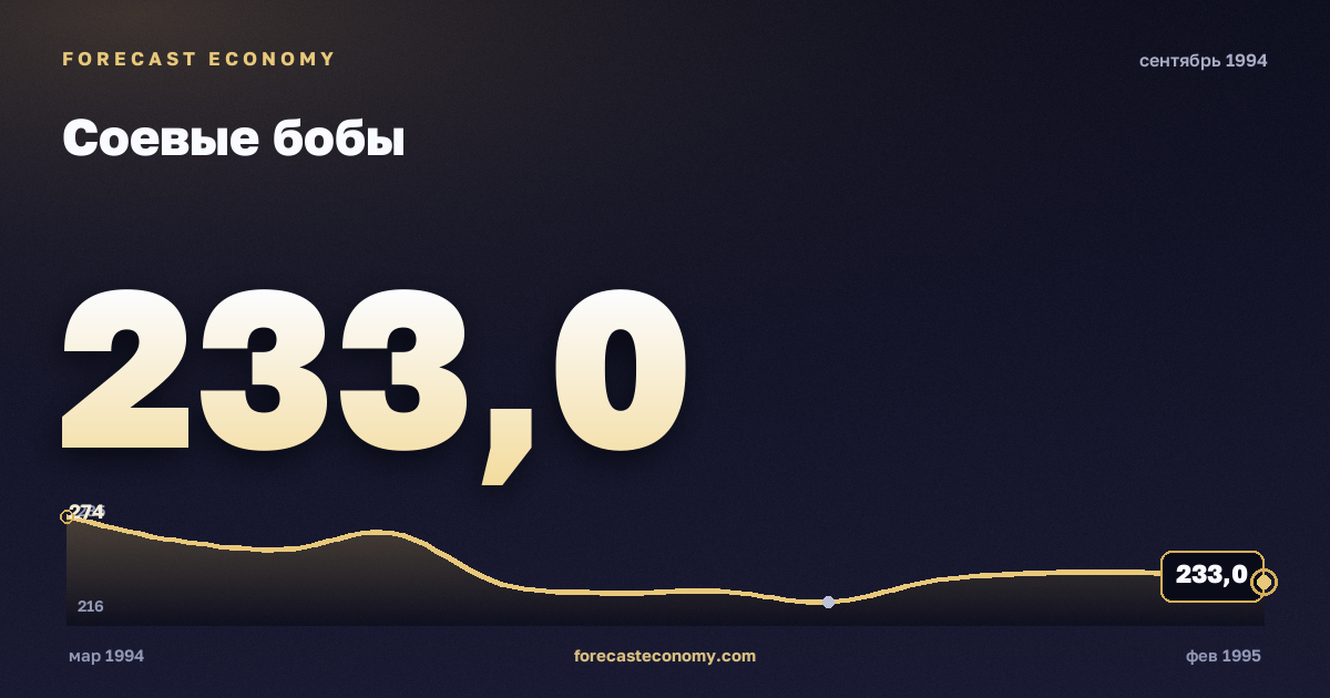 Соевые бобы за сентябрь 1994 года — график со значением за месяц, источник Всемирный банк
