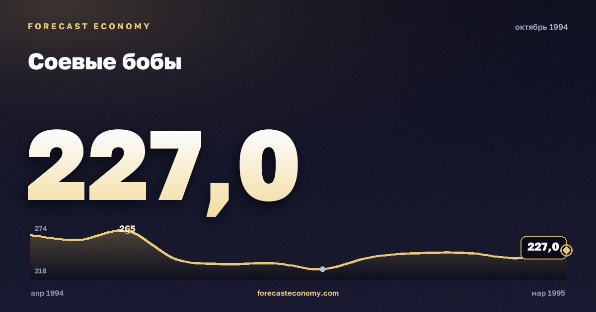 Соевые бобы за октябрь 1994 года — график со значением за месяц, источник Всемирный банк