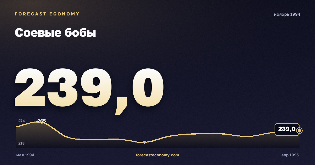 Соевые бобы за ноябрь 1994 года — график со значением за месяц, источник Всемирный банк