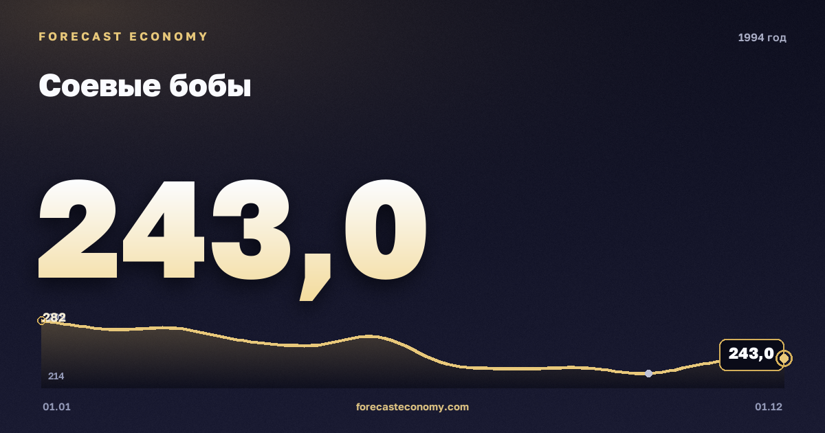 Соевые бобы в 1994 году — график, среднее за год 251,83 USD/т, источник Всемирный банк