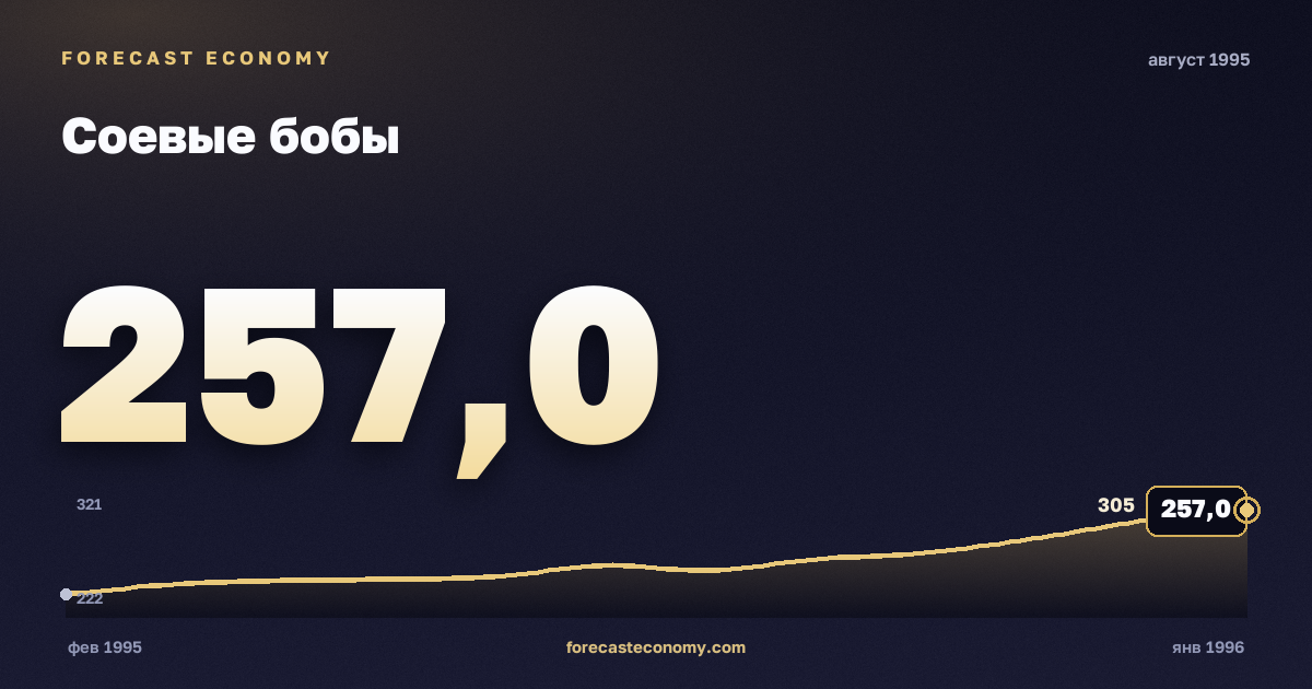 Соевые бобы за август 1995 года — график со значением за месяц, источник Всемирный банк