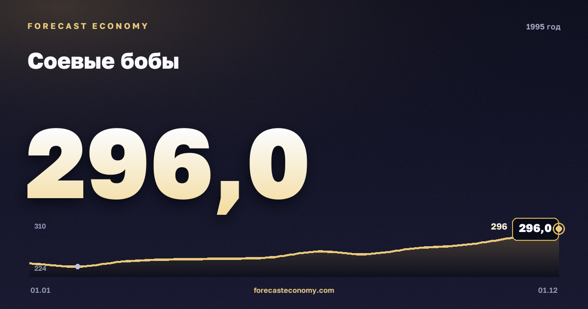 Соевые бобы в 1995 году — график, среднее за год 259,25 USD/т, источник Всемирный банк