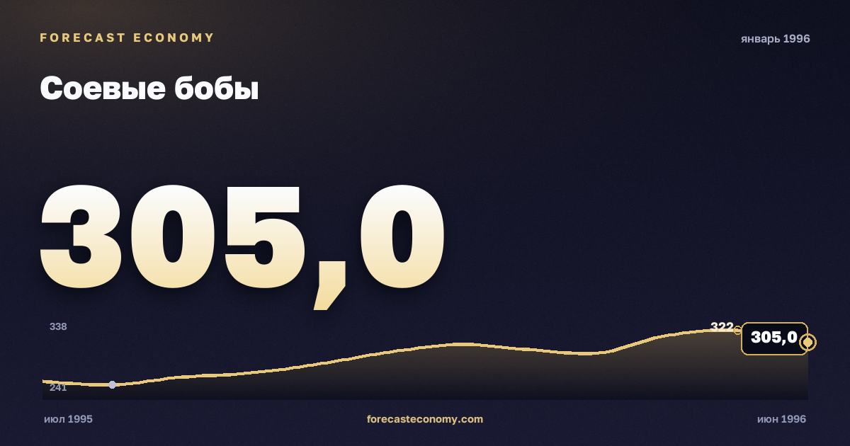 Соевые бобы за январь 1996 года — график со значением за месяц, источник Всемирный банк