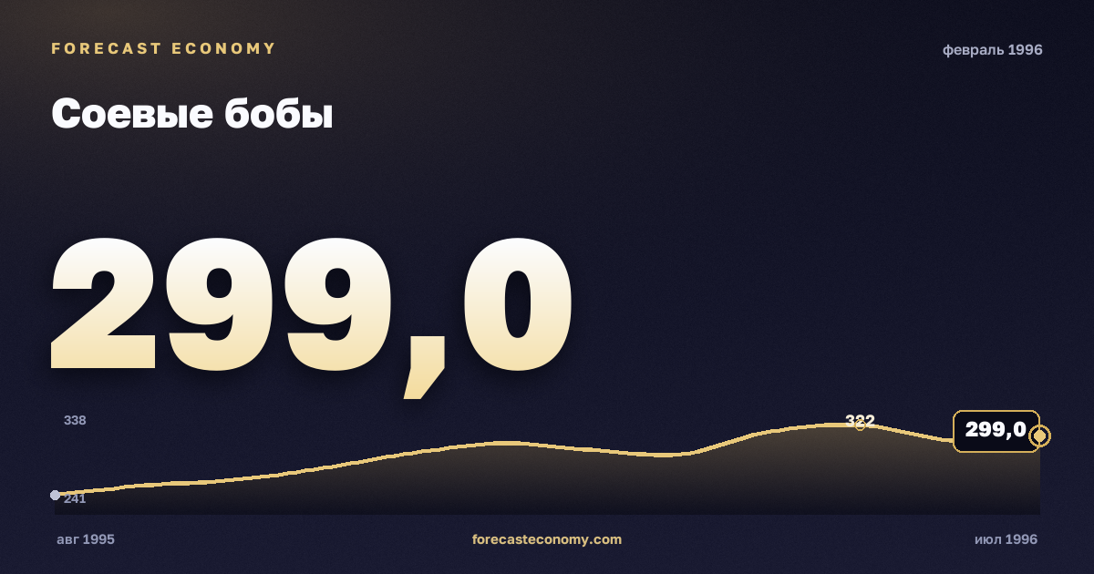 Соевые бобы за февраль 1996 года — график со значением за месяц, источник Всемирный банк