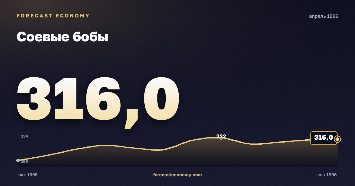 Соевые бобы за апрель 1996 года — график со значением за месяц, источник Всемирный банк