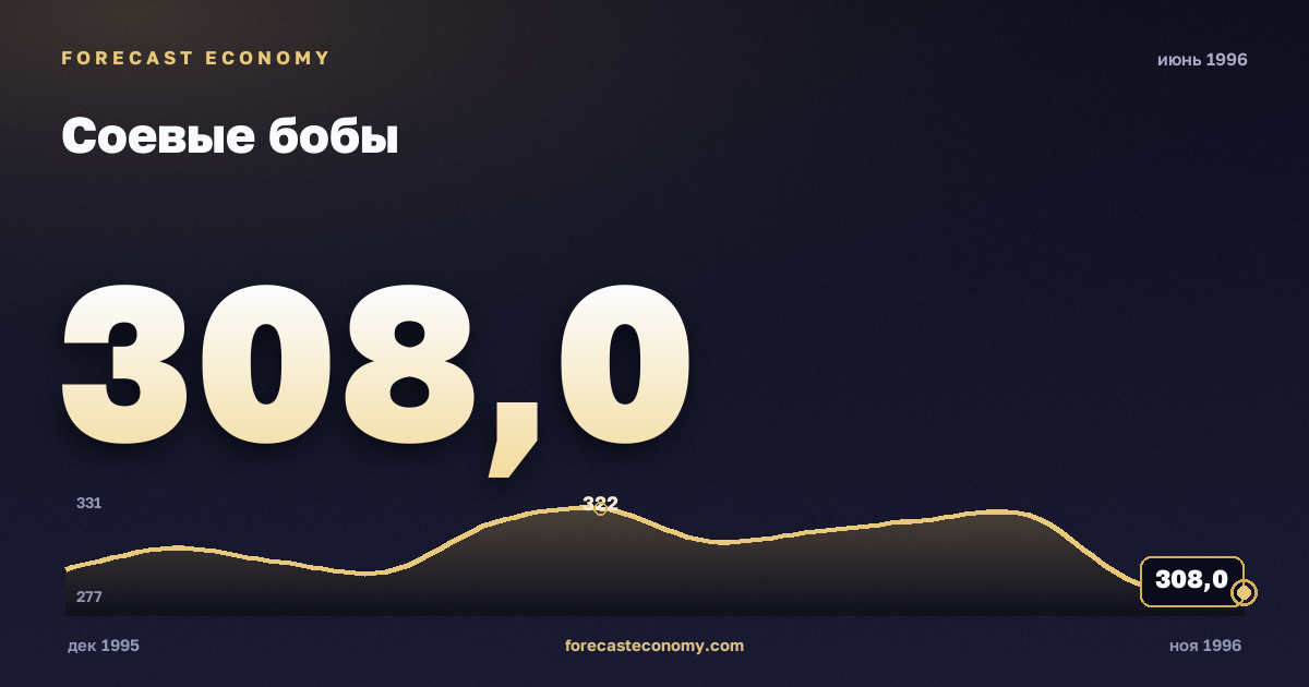 Соевые бобы за июнь 1996 года — график со значением за месяц, источник Всемирный банк