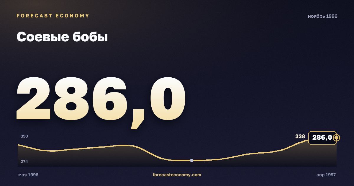 Соевые бобы за ноябрь 1996 года — график со значением за месяц, источник Всемирный банк