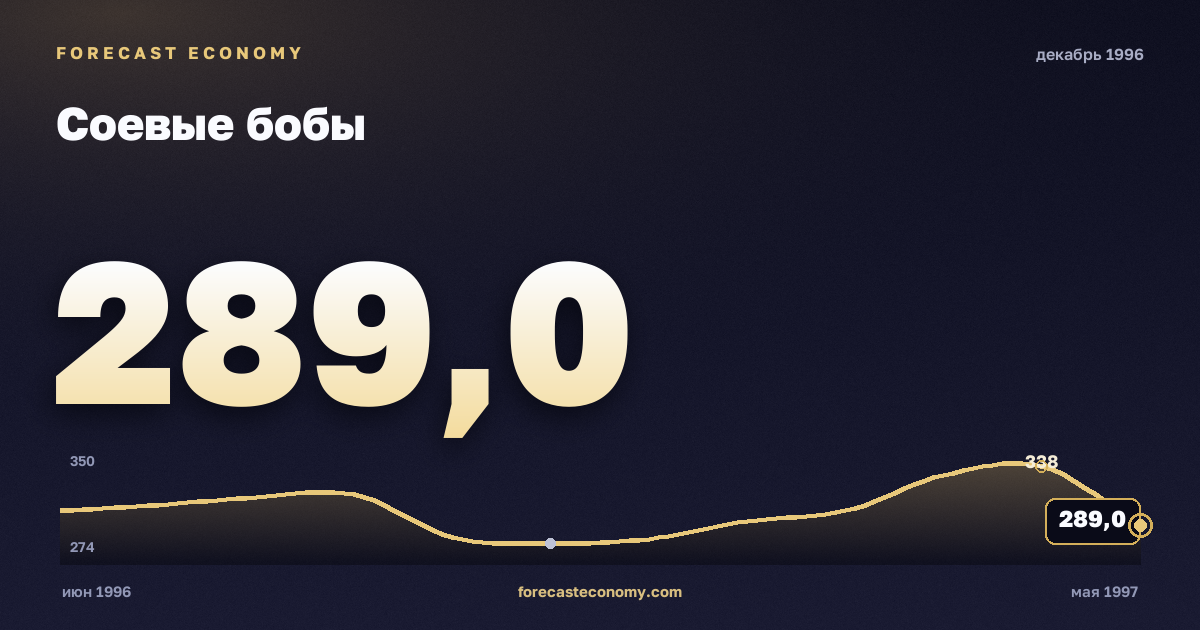 Соевые бобы за декабрь 1996 года — график со значением за месяц, источник Всемирный банк