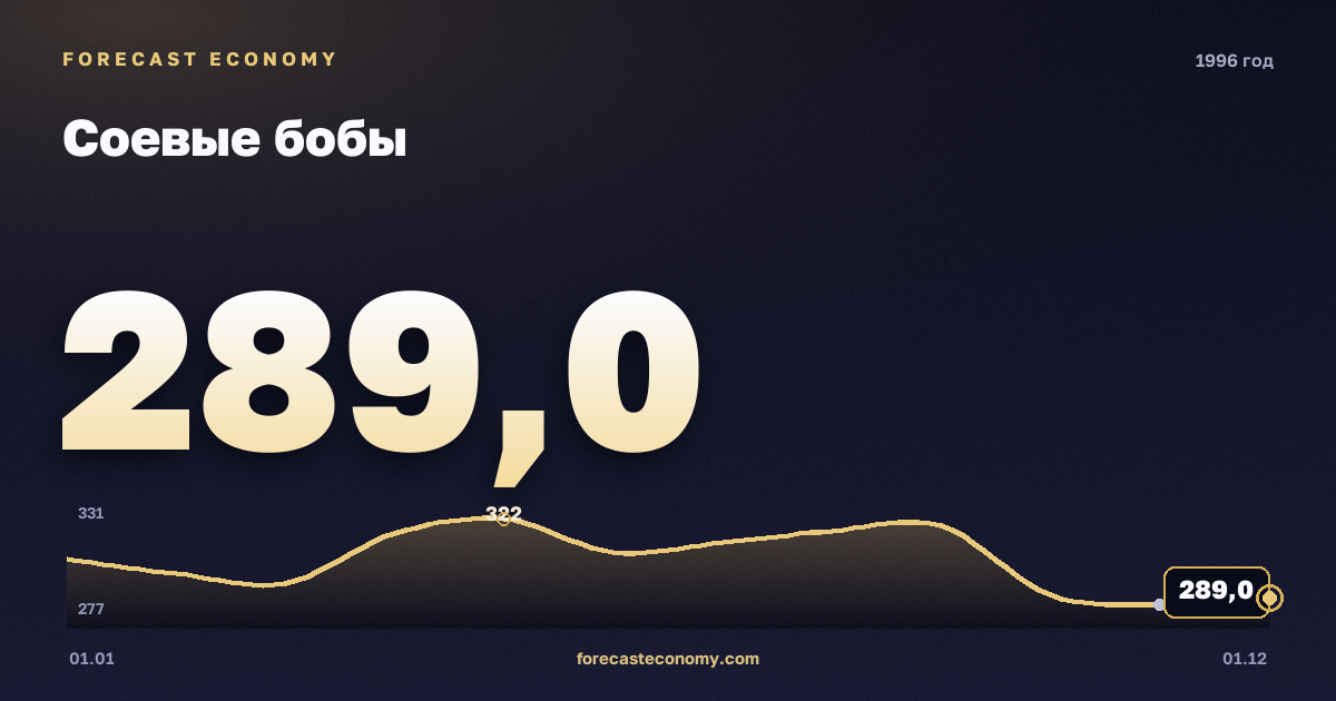 Соевые бобы в 1996 году — график, среднее за год 304,83 USD/т, источник Всемирный банк