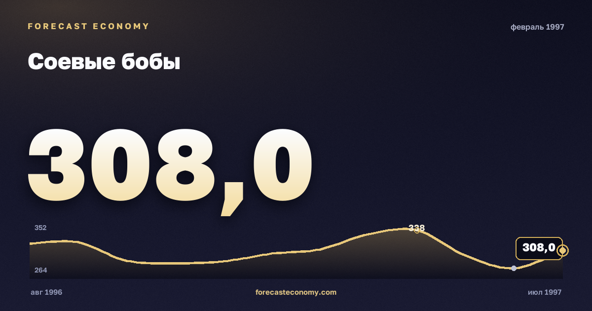 Соевые бобы за февраль 1997 года — график со значением за месяц, источник Всемирный банк