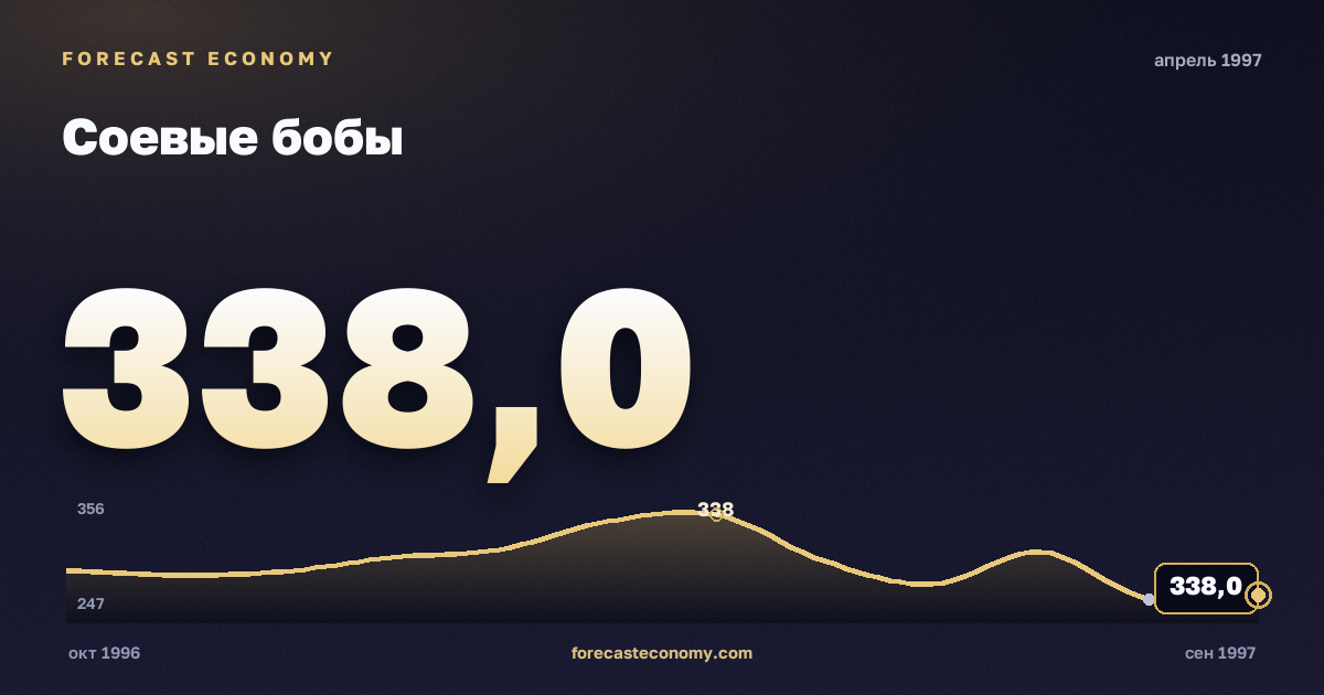 Соевые бобы за апрель 1997 года — график со значением за месяц, источник Всемирный банк