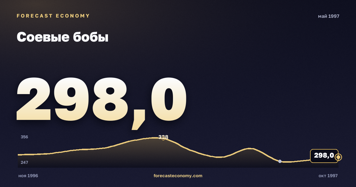 Соевые бобы за май 1997 года — график со значением за месяц, источник Всемирный банк