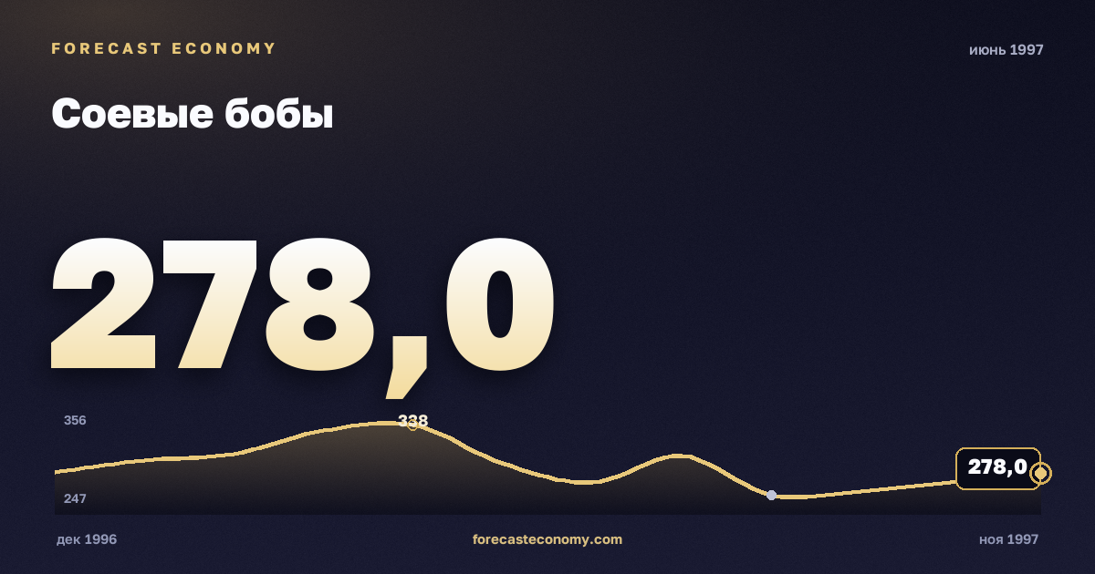 Соевые бобы за июнь 1997 года — график со значением за месяц, источник Всемирный банк