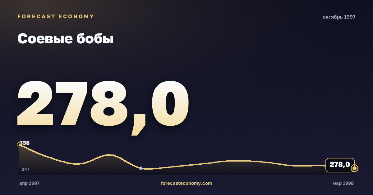 Соевые бобы за октябрь 1997 года — график со значением за месяц, источник Всемирный банк